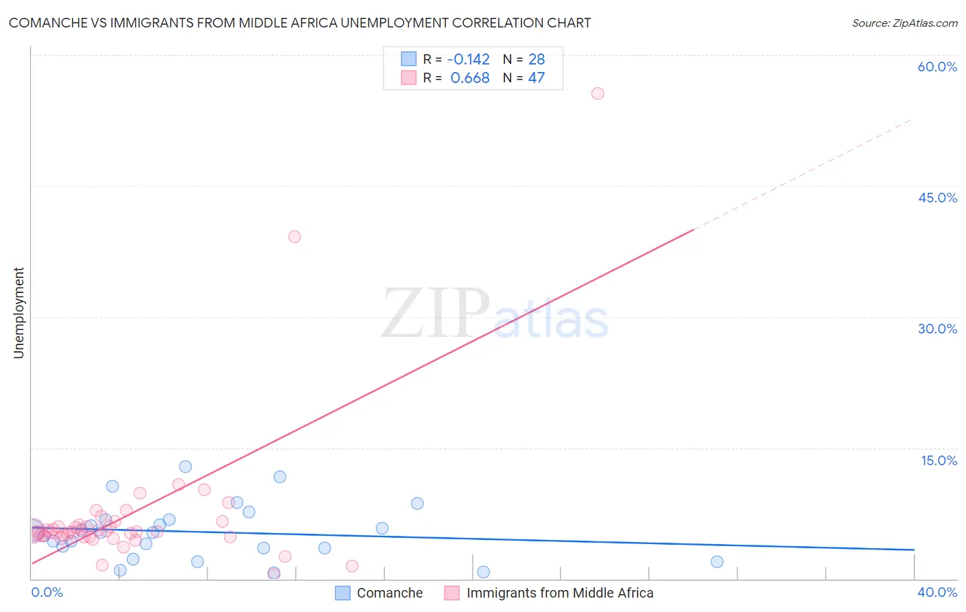 Comanche vs Immigrants from Middle Africa Unemployment