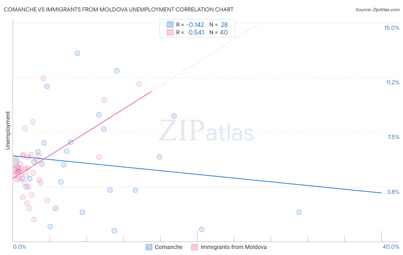 Comanche vs Immigrants from Moldova Unemployment