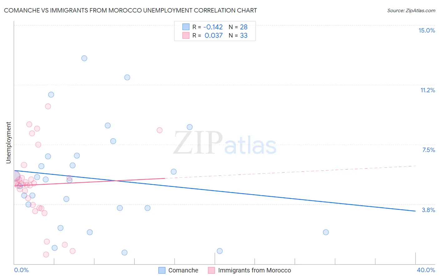 Comanche vs Immigrants from Morocco Unemployment