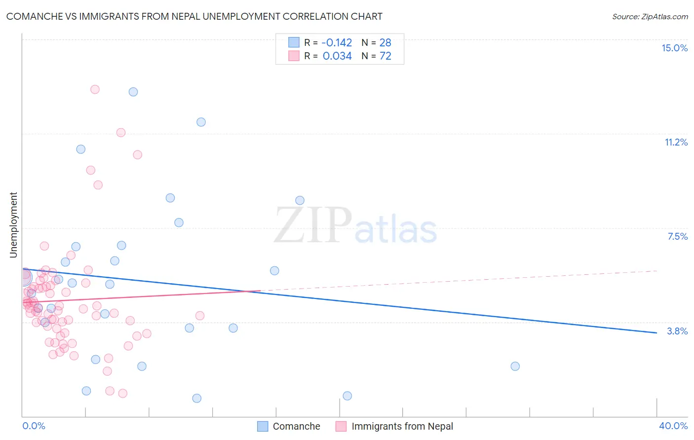 Comanche vs Immigrants from Nepal Unemployment