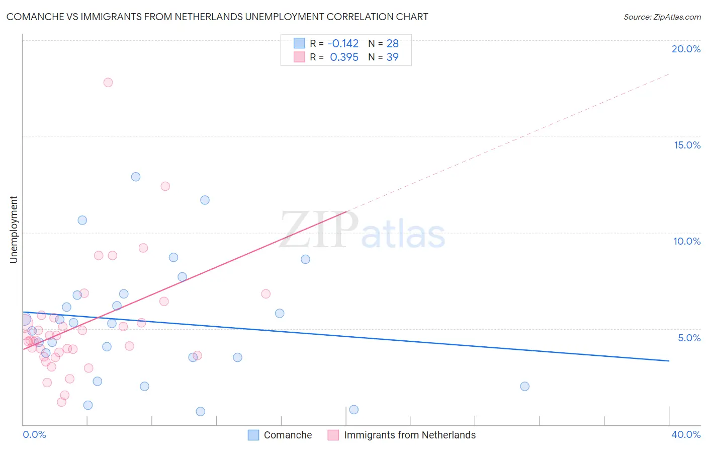 Comanche vs Immigrants from Netherlands Unemployment