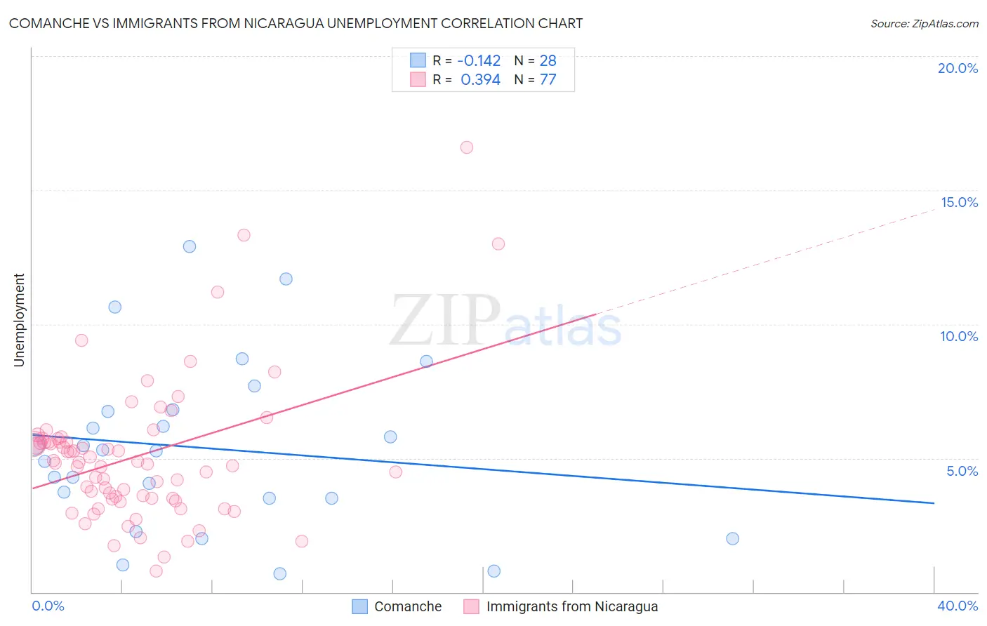 Comanche vs Immigrants from Nicaragua Unemployment