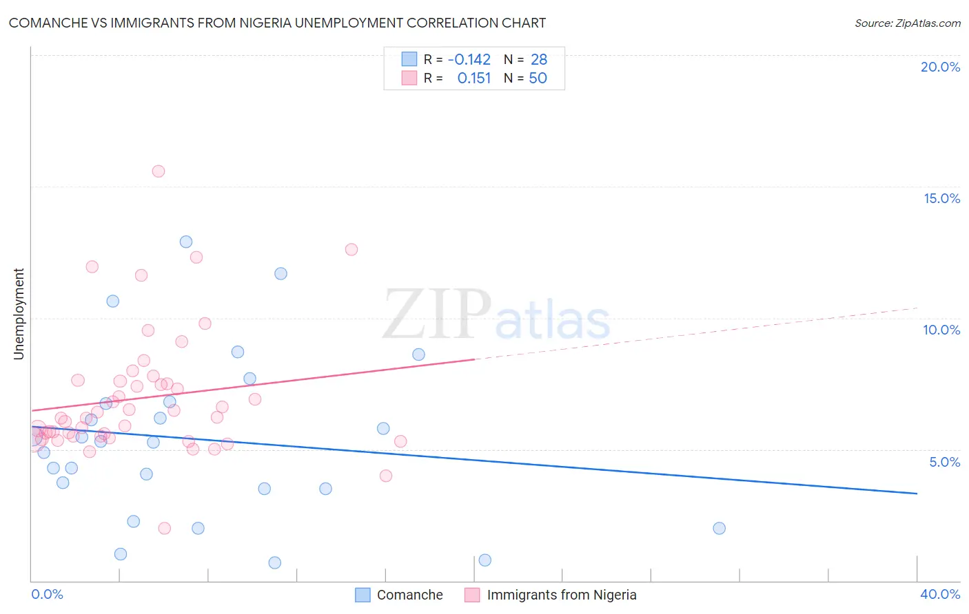 Comanche vs Immigrants from Nigeria Unemployment