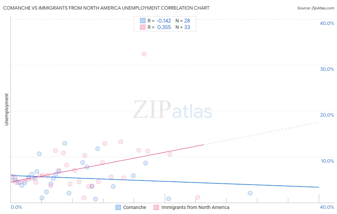 Comanche vs Immigrants from North America Unemployment