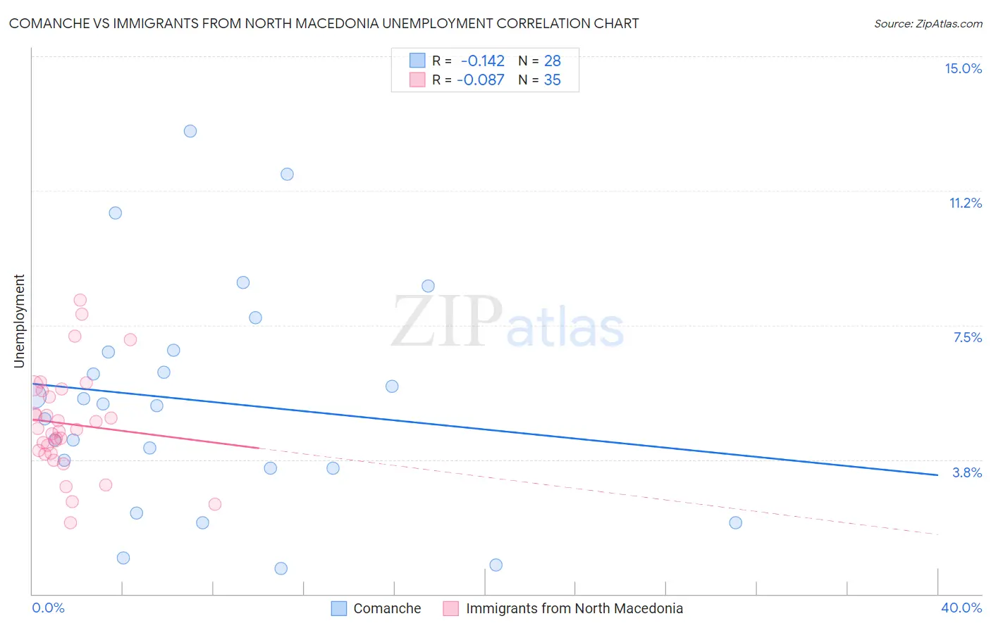 Comanche vs Immigrants from North Macedonia Unemployment