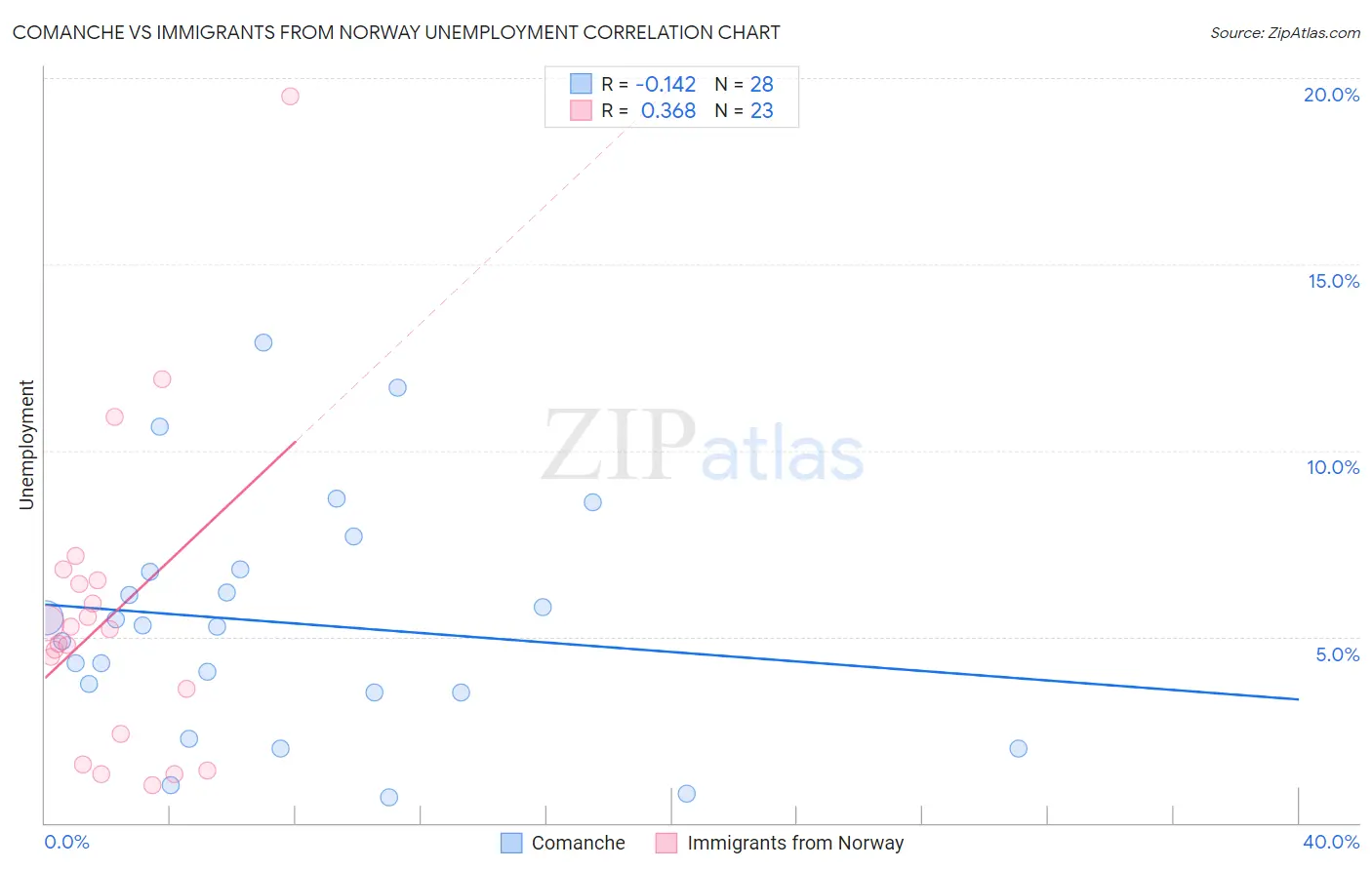 Comanche vs Immigrants from Norway Unemployment