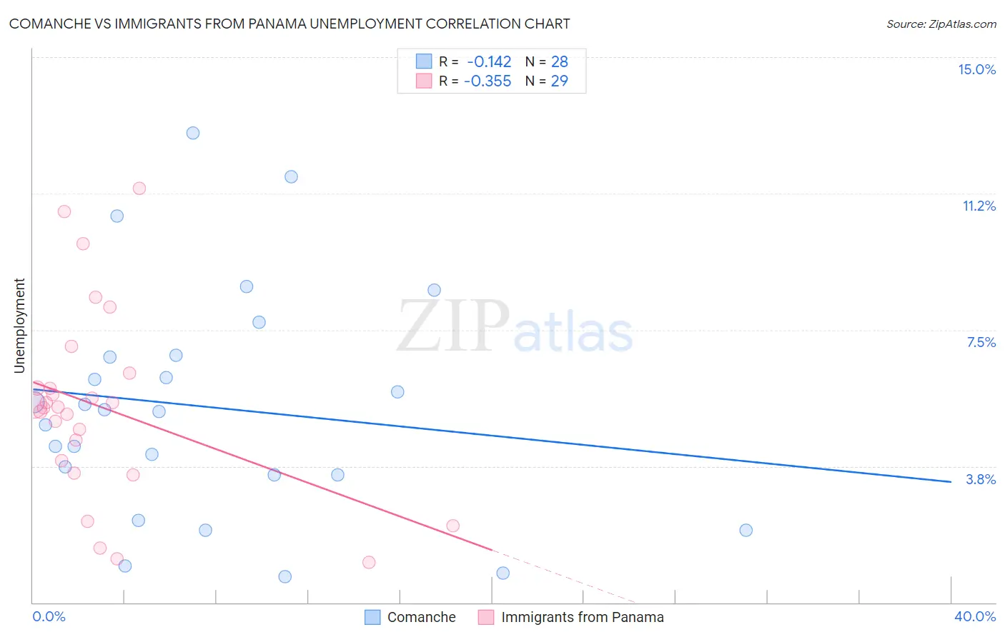 Comanche vs Immigrants from Panama Unemployment