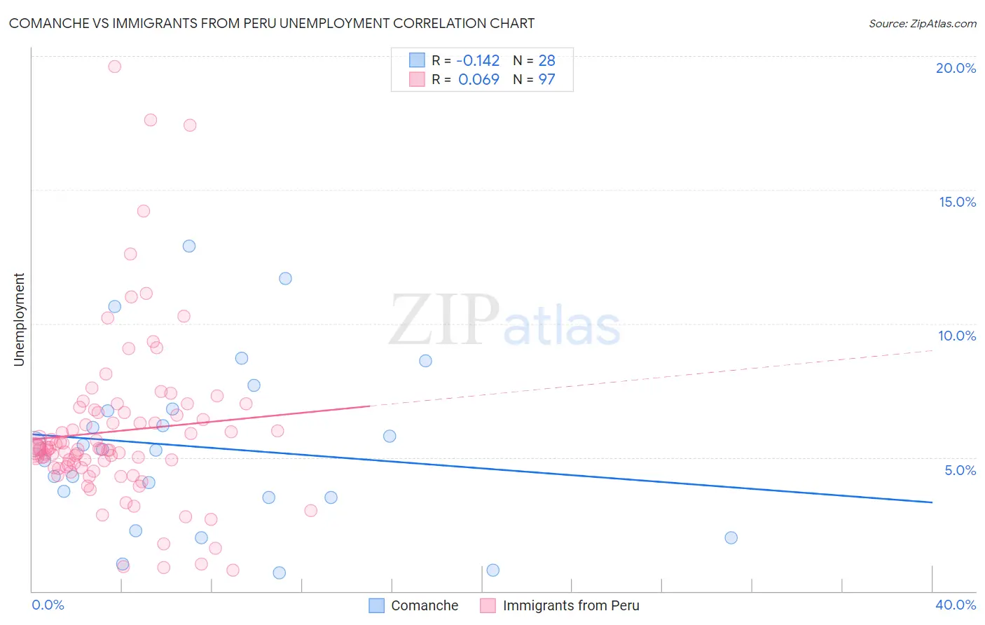 Comanche vs Immigrants from Peru Unemployment