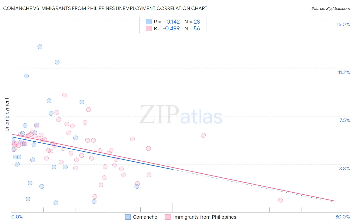 Comanche vs Immigrants from Philippines Unemployment