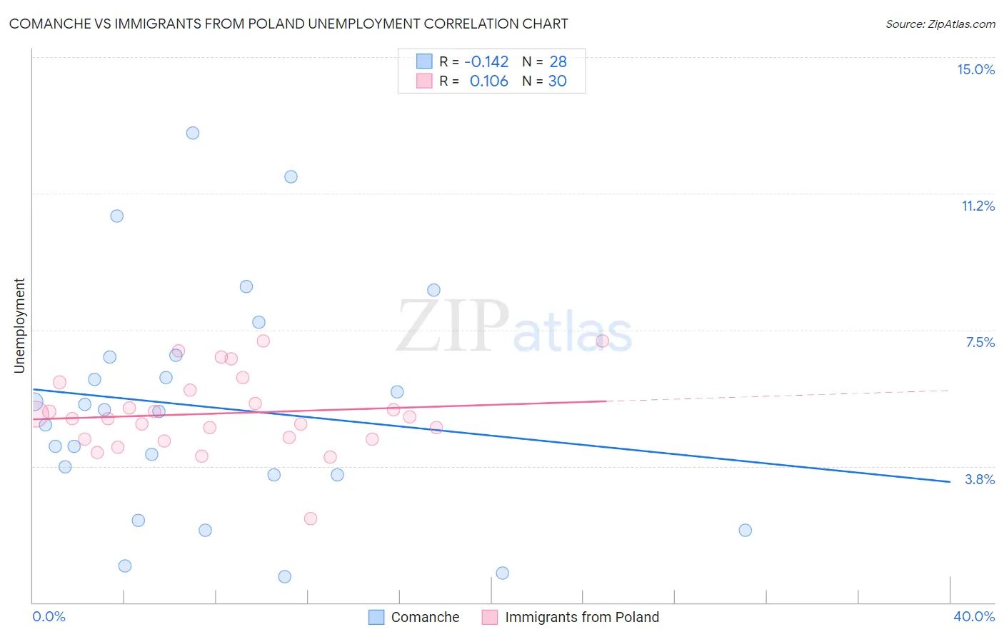 Comanche vs Immigrants from Poland Unemployment