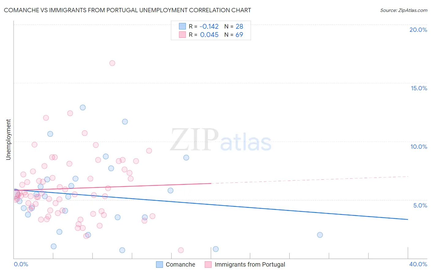 Comanche vs Immigrants from Portugal Unemployment