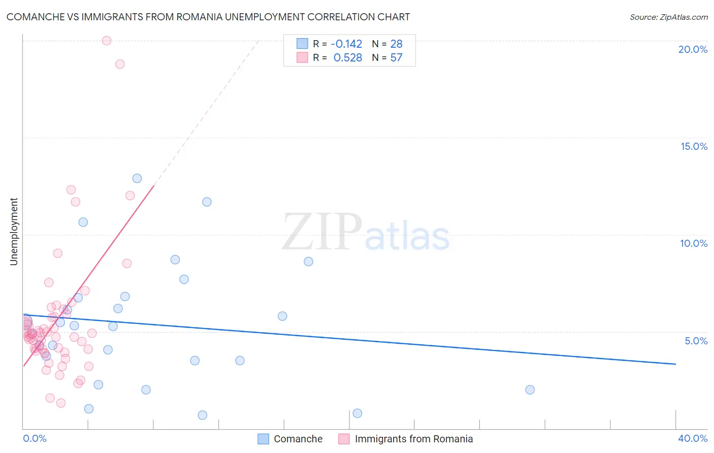 Comanche vs Immigrants from Romania Unemployment