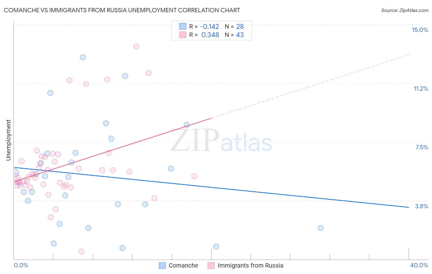 Comanche vs Immigrants from Russia Unemployment