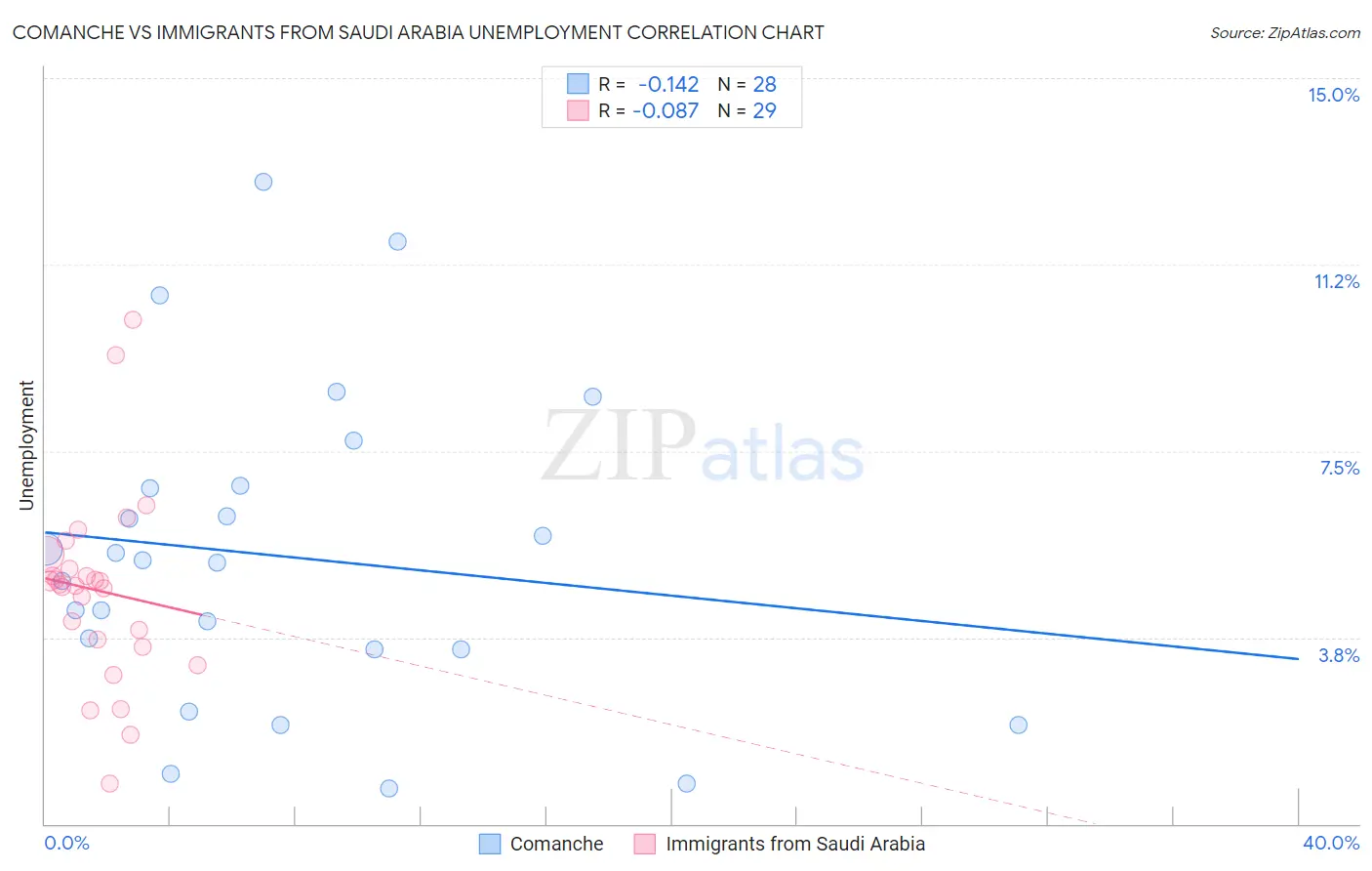 Comanche vs Immigrants from Saudi Arabia Unemployment