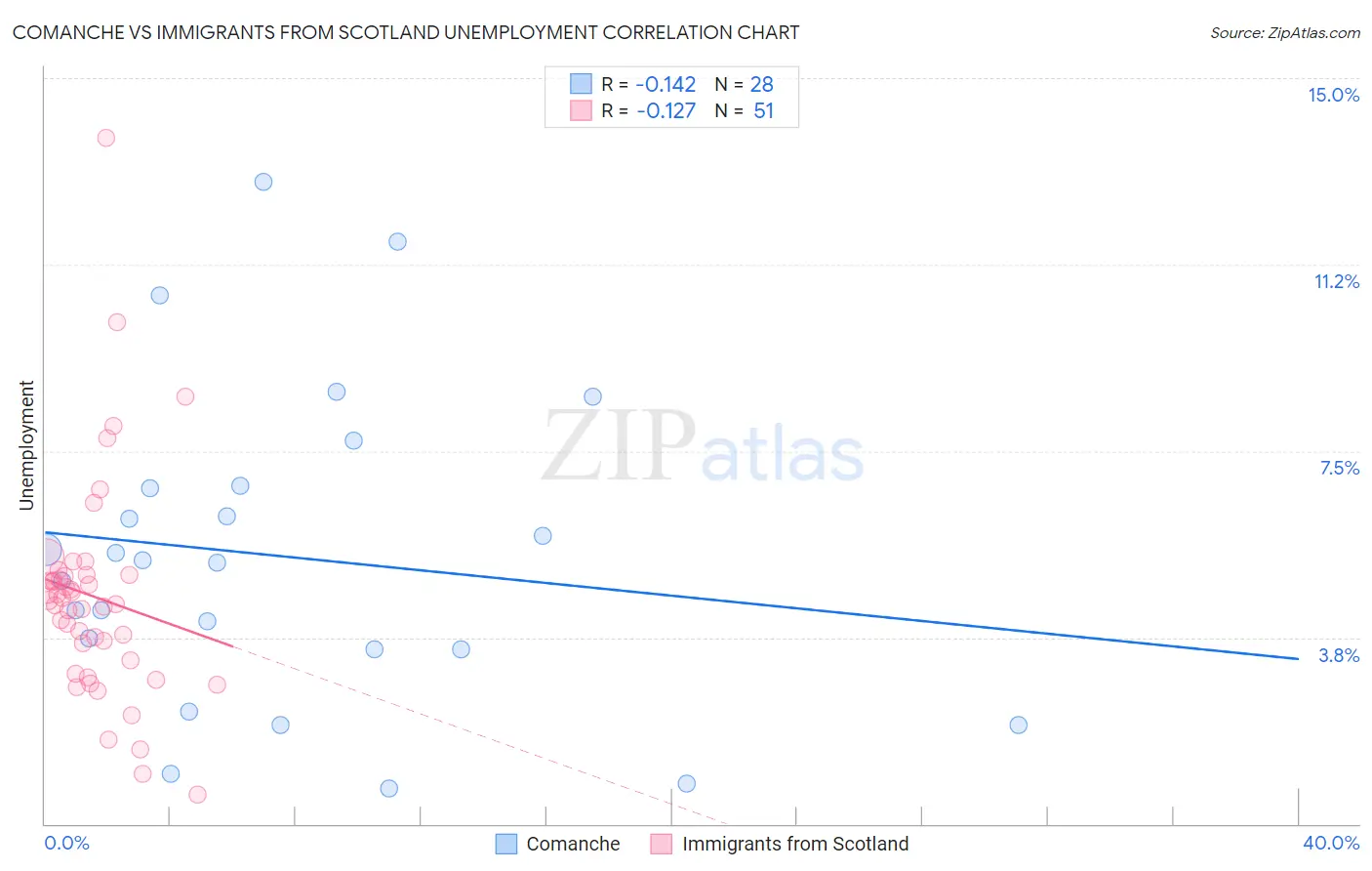 Comanche vs Immigrants from Scotland Unemployment