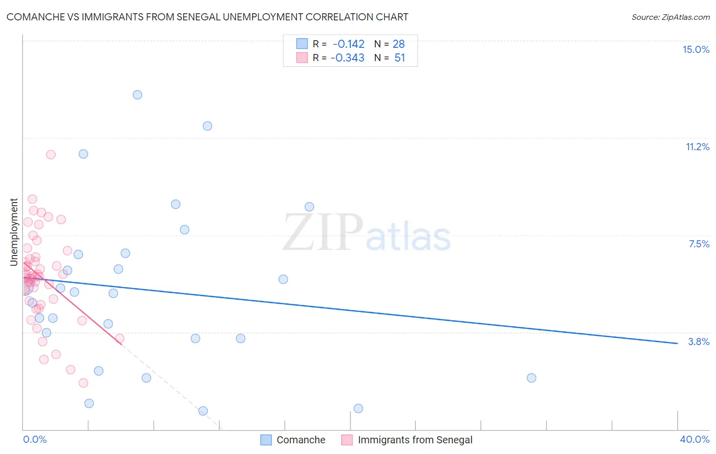 Comanche vs Immigrants from Senegal Unemployment