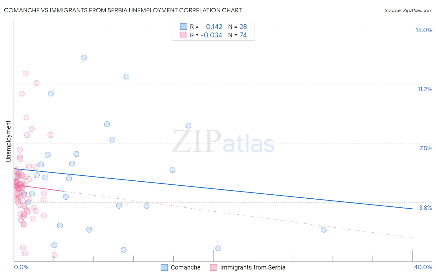 Comanche vs Immigrants from Serbia Unemployment