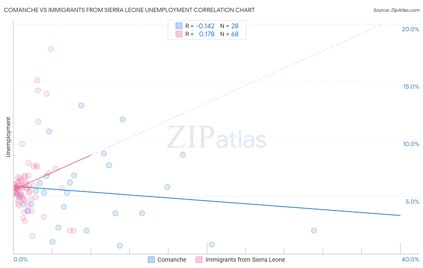 Comanche vs Immigrants from Sierra Leone Unemployment