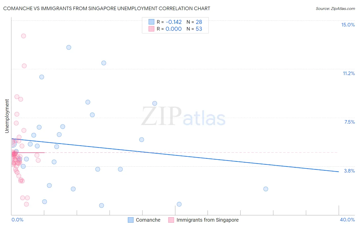 Comanche vs Immigrants from Singapore Unemployment