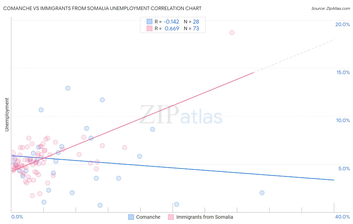 Comanche vs Immigrants from Somalia Unemployment