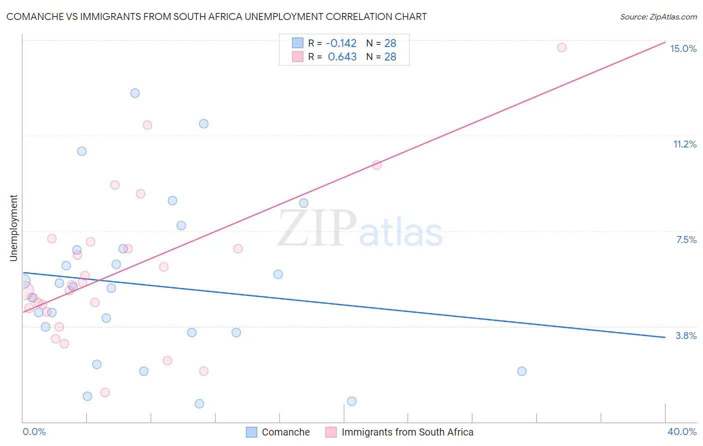 Comanche vs Immigrants from South Africa Unemployment