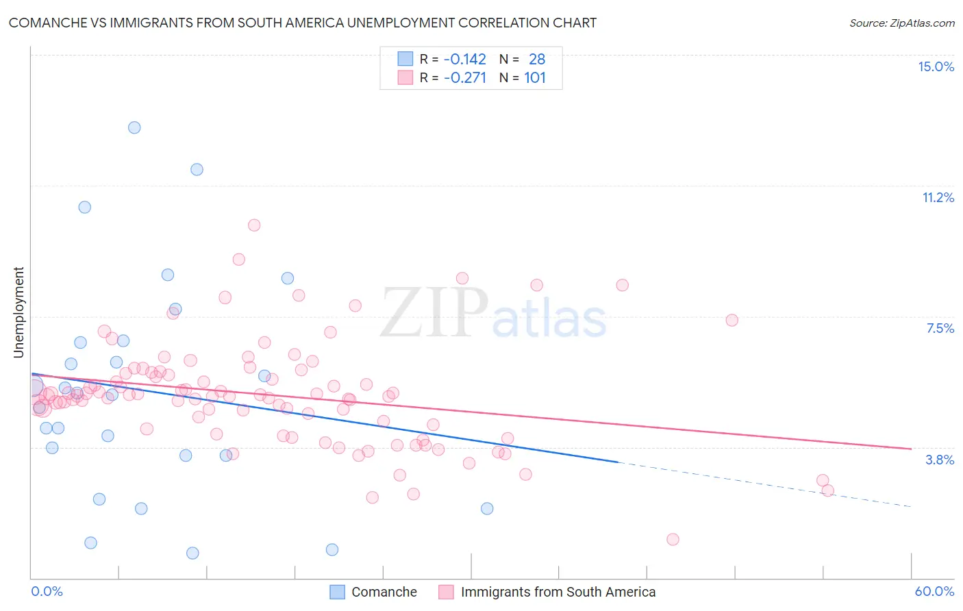 Comanche vs Immigrants from South America Unemployment