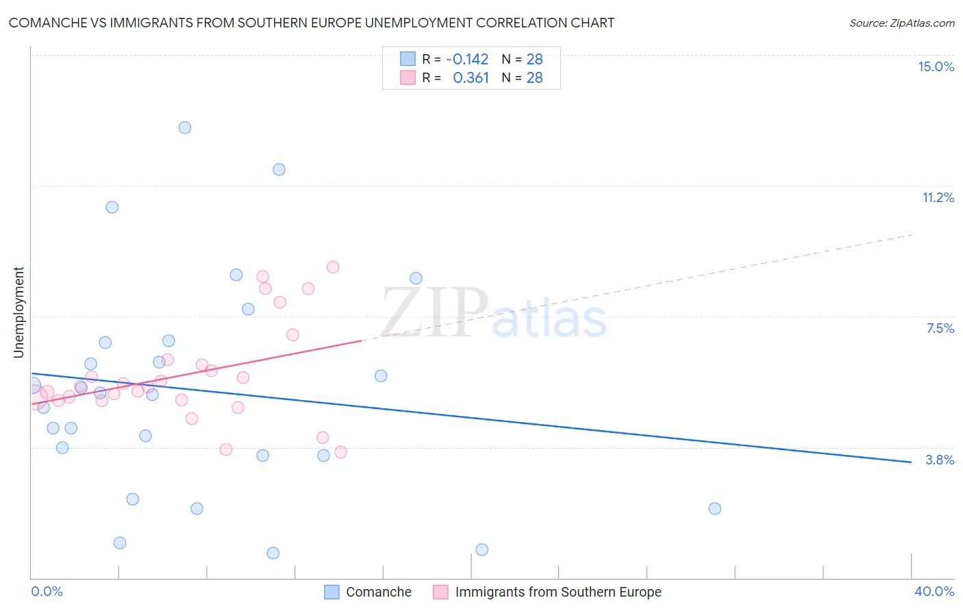 Comanche vs Immigrants from Southern Europe Unemployment