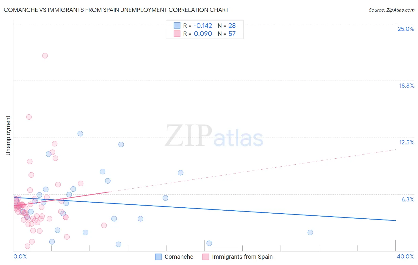 Comanche vs Immigrants from Spain Unemployment