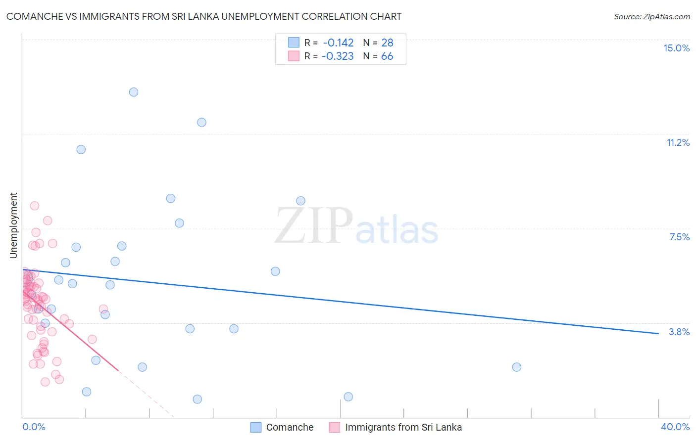 Comanche vs Immigrants from Sri Lanka Unemployment