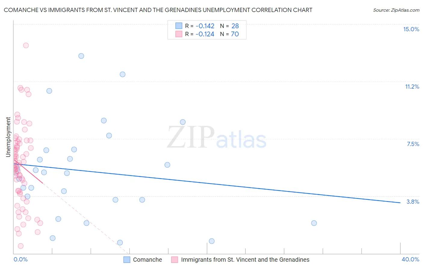 Comanche vs Immigrants from St. Vincent and the Grenadines Unemployment