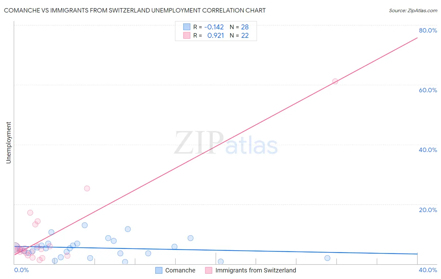 Comanche vs Immigrants from Switzerland Unemployment