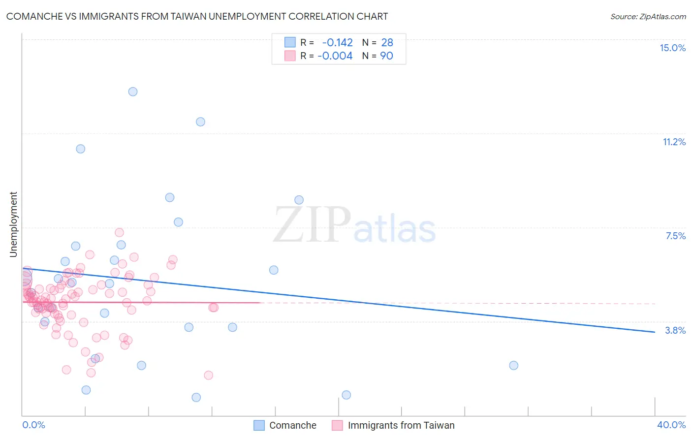 Comanche vs Immigrants from Taiwan Unemployment