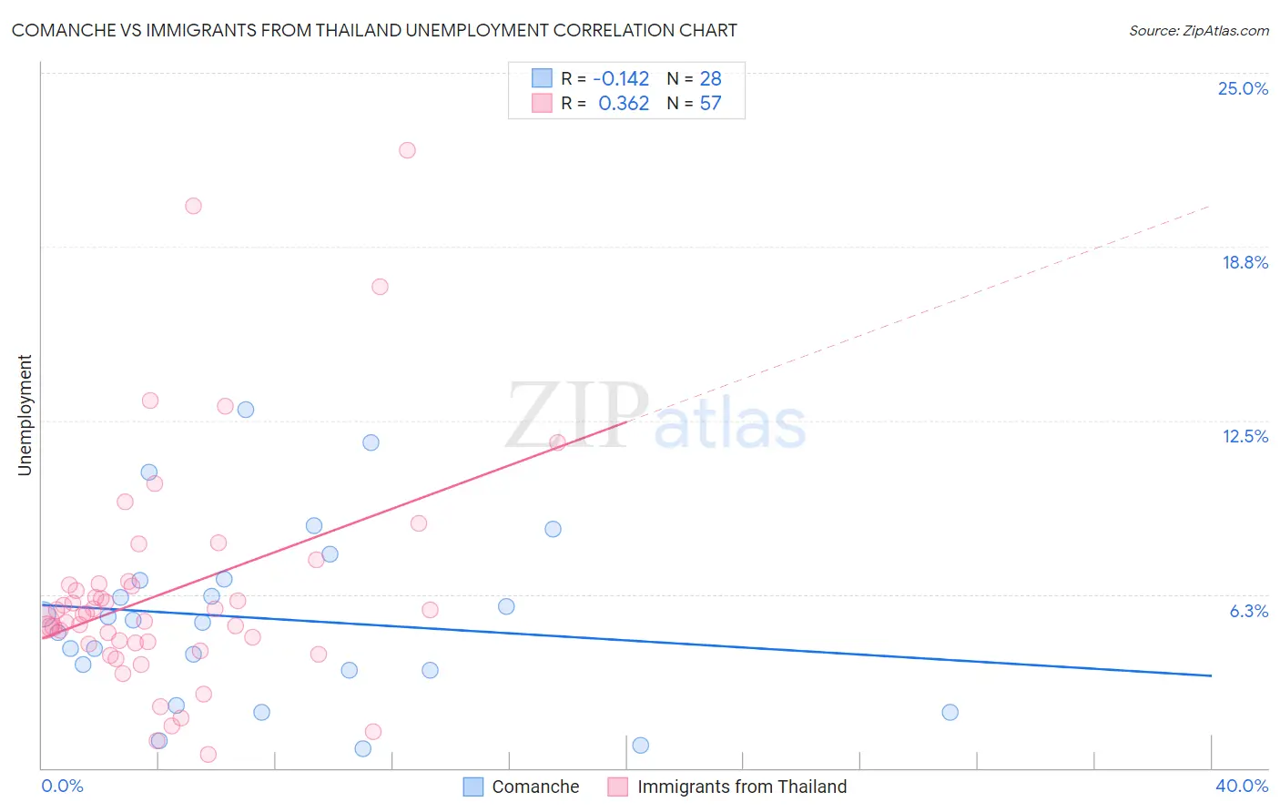 Comanche vs Immigrants from Thailand Unemployment