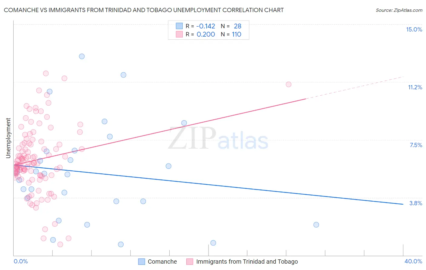 Comanche vs Immigrants from Trinidad and Tobago Unemployment