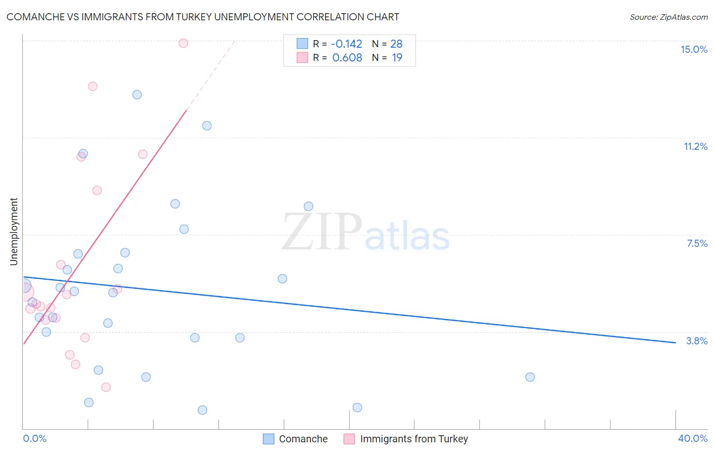 Comanche vs Immigrants from Turkey Unemployment