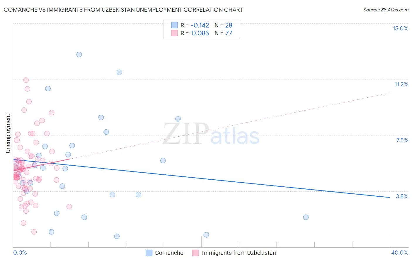 Comanche vs Immigrants from Uzbekistan Unemployment