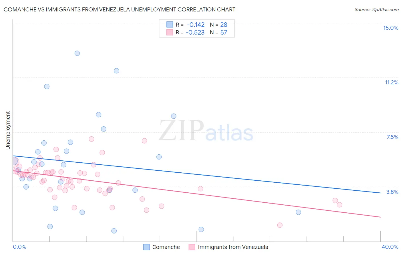 Comanche vs Immigrants from Venezuela Unemployment