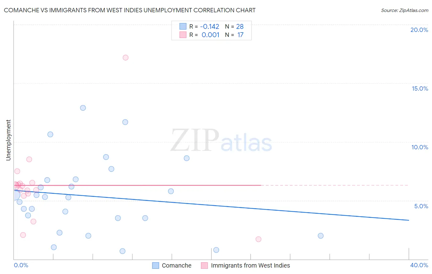 Comanche vs Immigrants from West Indies Unemployment