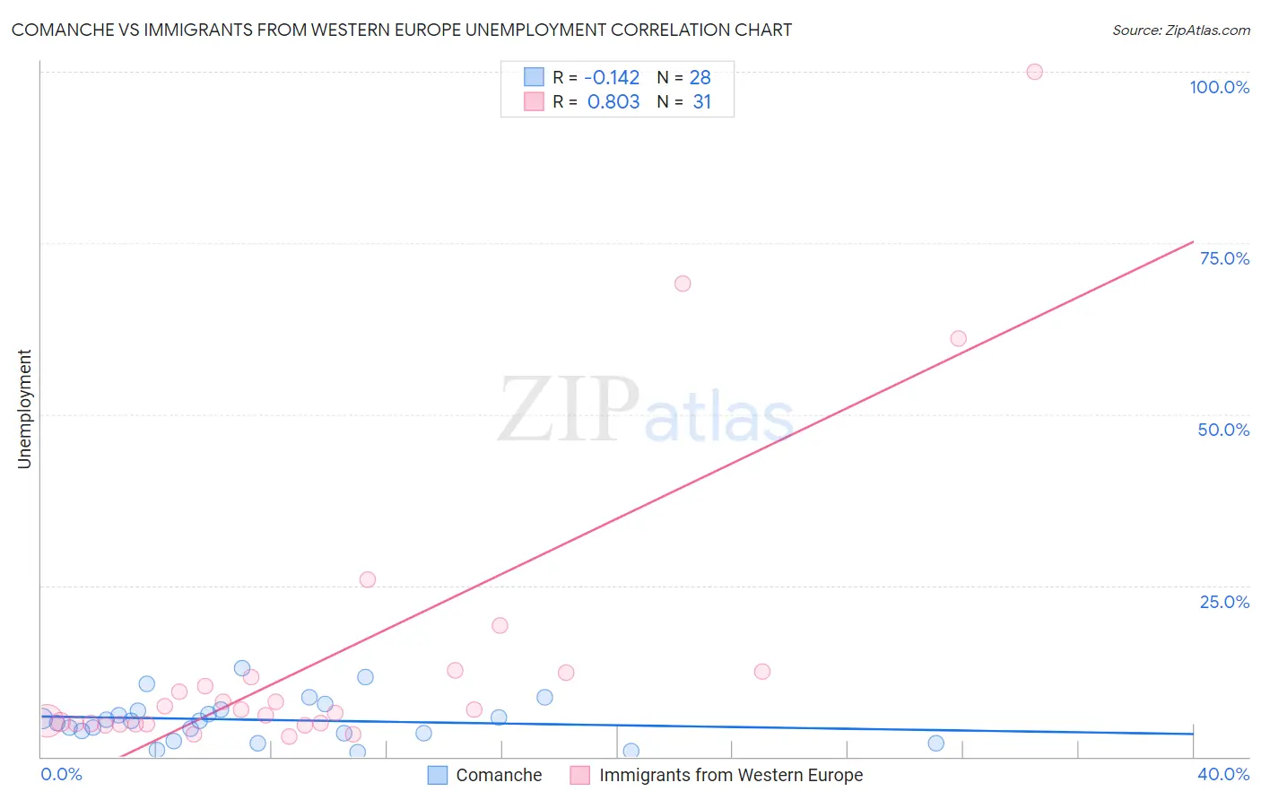 Comanche vs Immigrants from Western Europe Unemployment