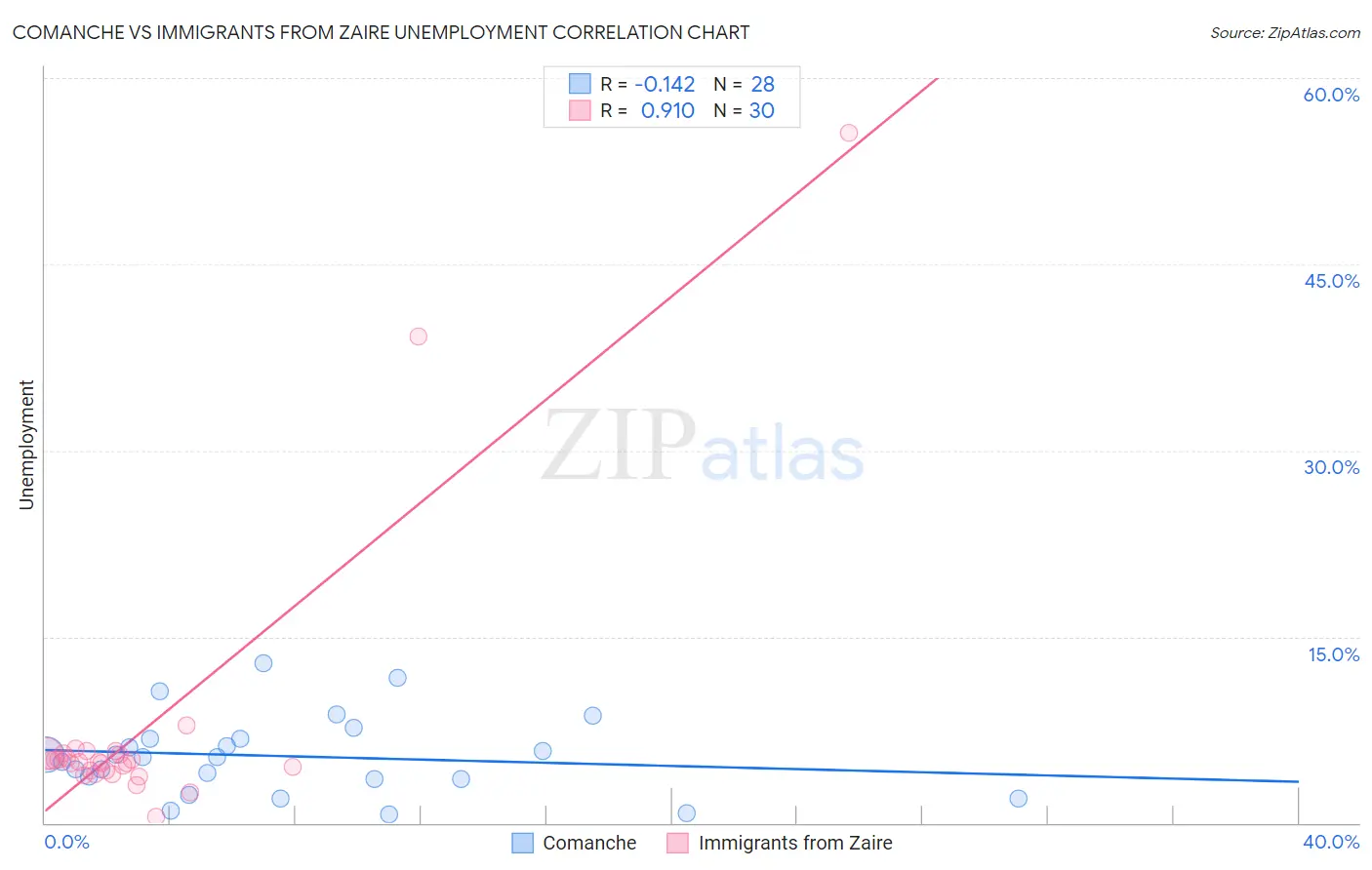Comanche vs Immigrants from Zaire Unemployment