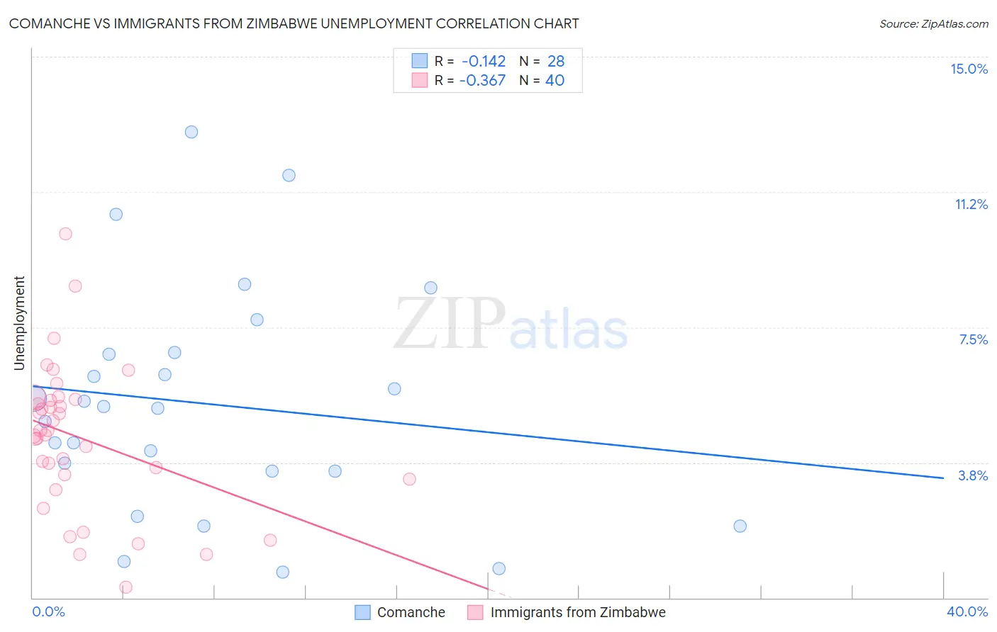 Comanche vs Immigrants from Zimbabwe Unemployment