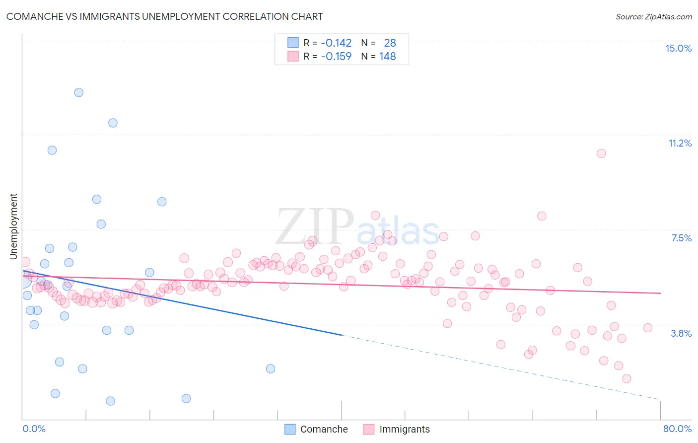 Comanche vs Immigrants Unemployment