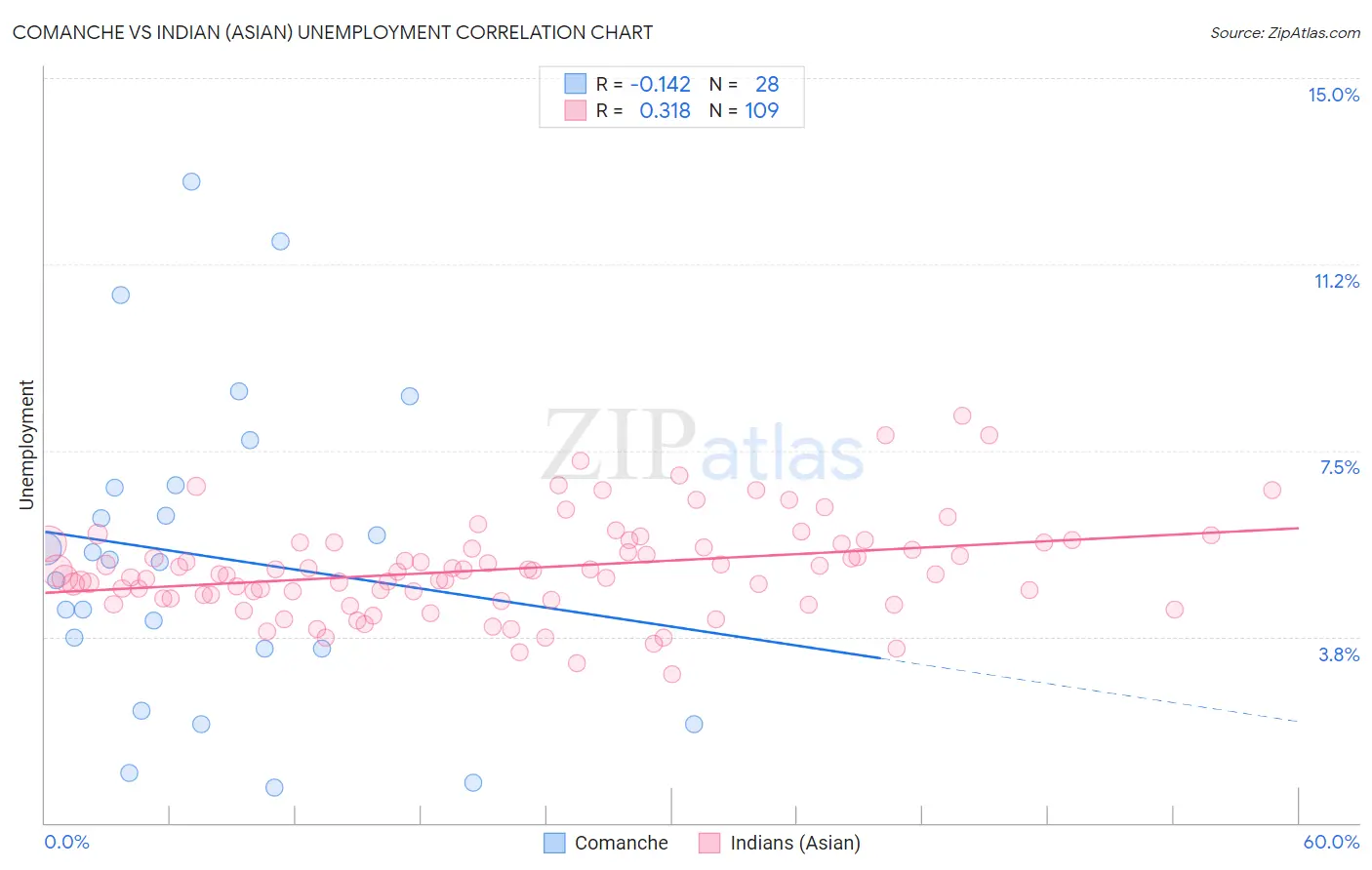 Comanche vs Indian (Asian) Unemployment