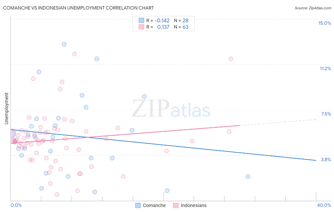 Comanche vs Indonesian Unemployment