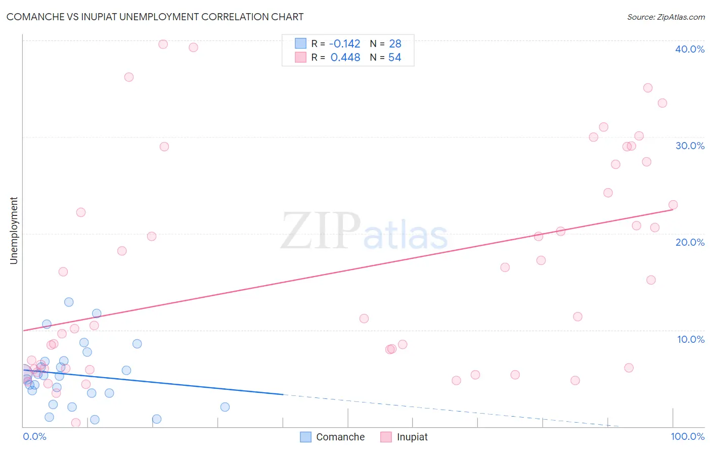 Comanche vs Inupiat Unemployment