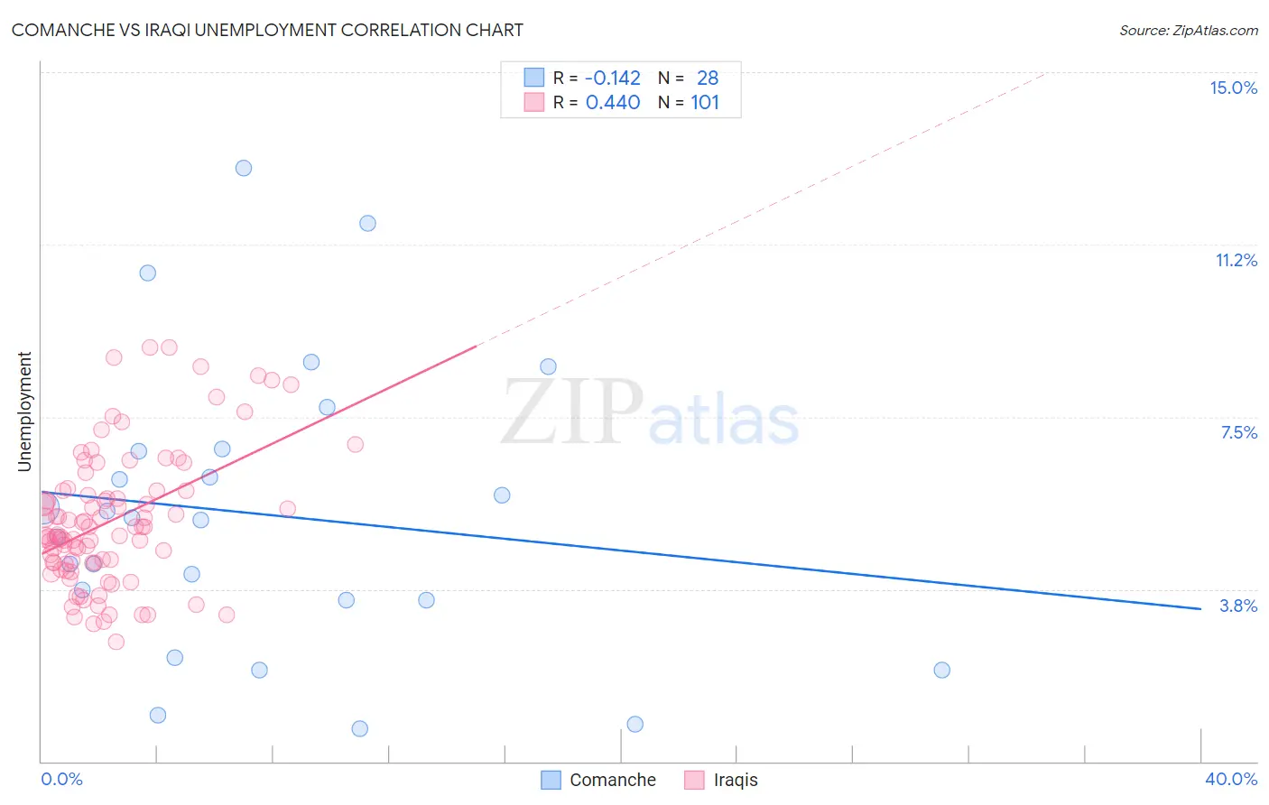 Comanche vs Iraqi Unemployment