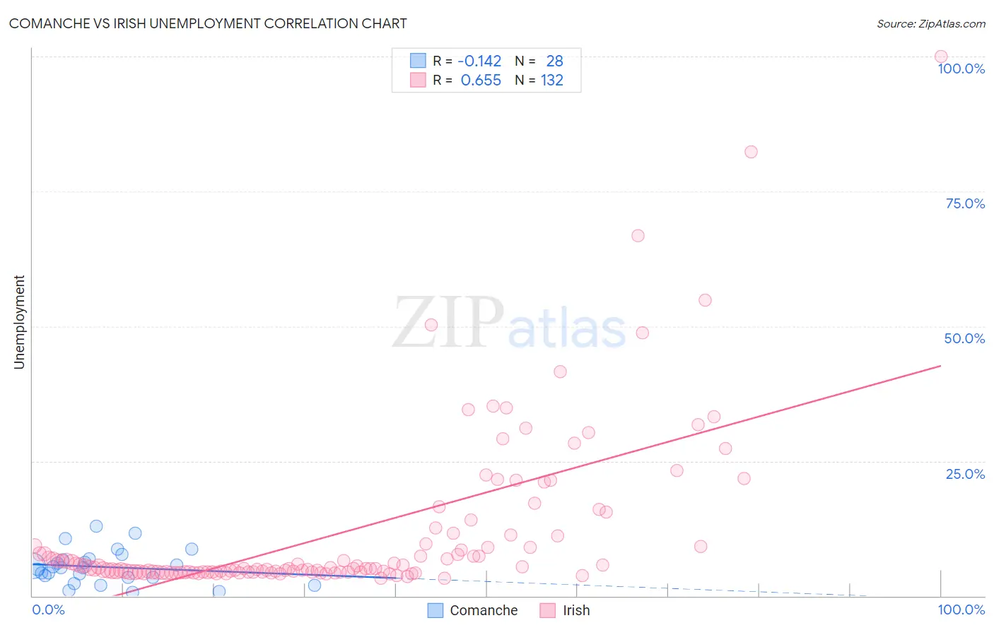 Comanche vs Irish Unemployment