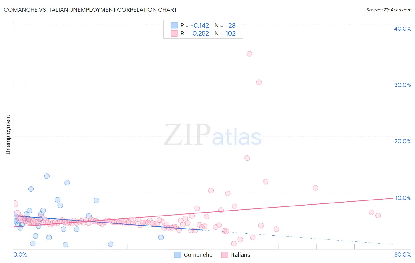 Comanche vs Italian Unemployment