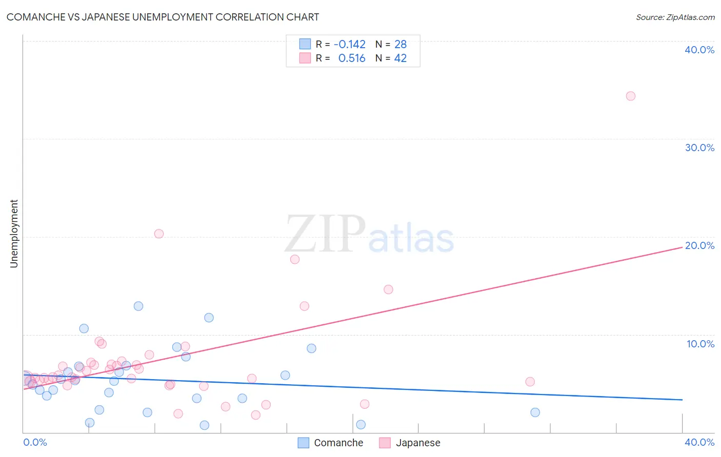 Comanche vs Japanese Unemployment