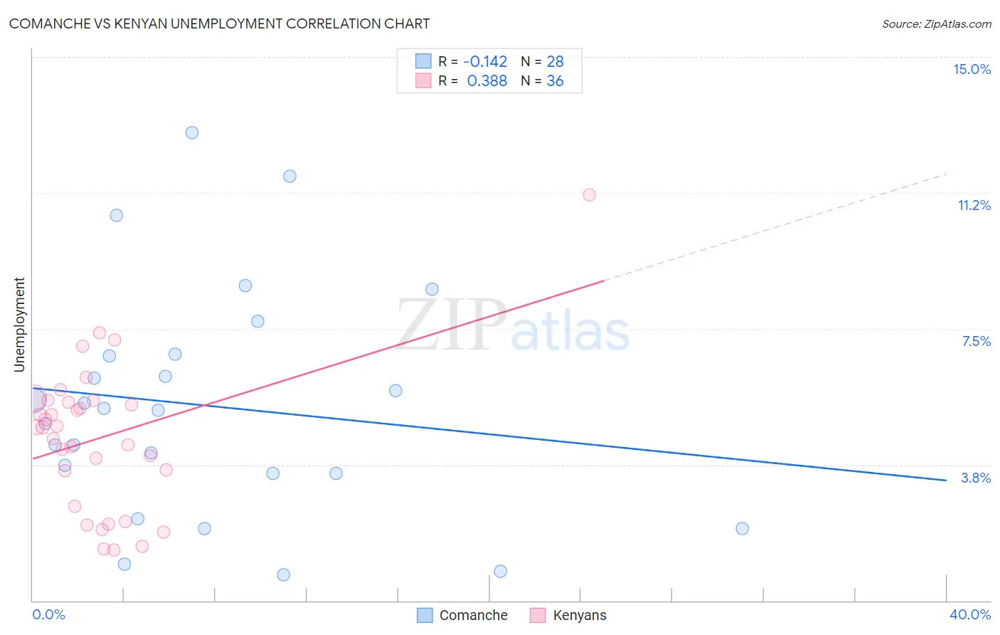 Comanche vs Kenyan Unemployment